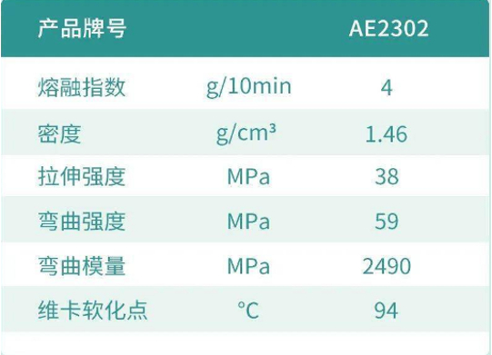 　　Waneco?AE2302性能指标图（图片来源于万华微视界）