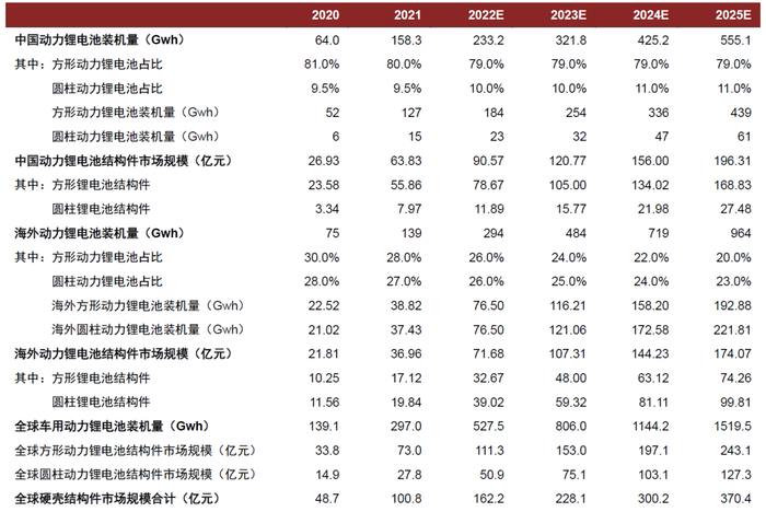 资料来源：中国汽车动力电池产业创新联盟，中金公司研究部