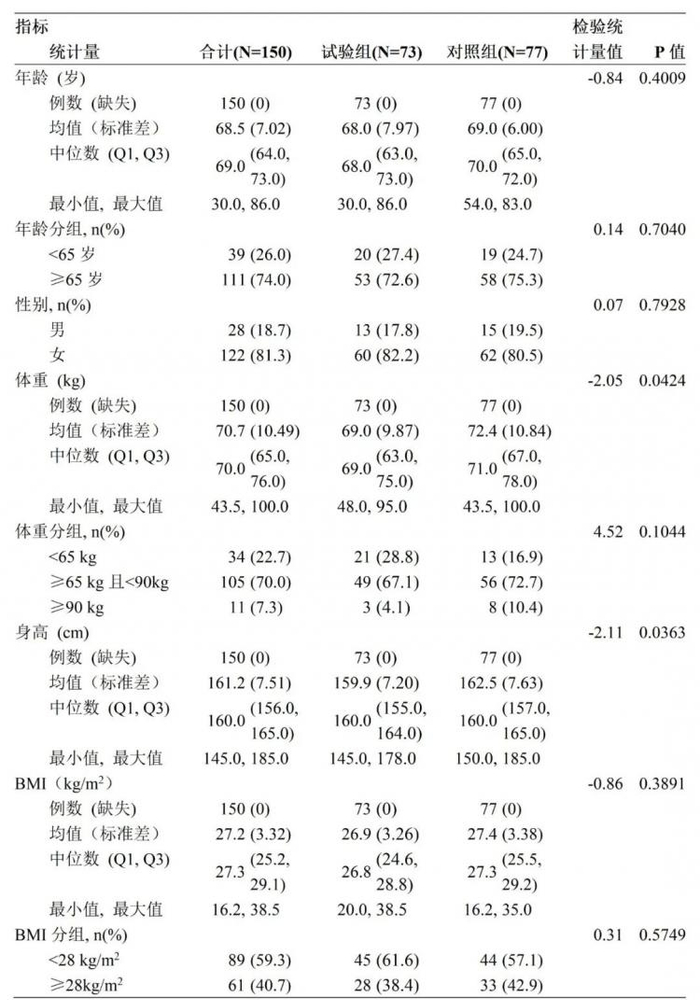 　　表2：