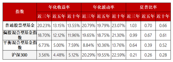 数据来源：Wind，截至2022年3月18日，指数收益不代表具体基金收益保障。