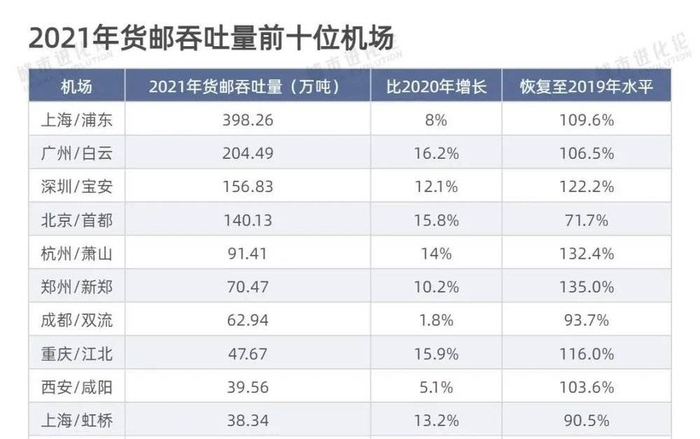 数据来源：民航局网站 整理制图：城市进化论