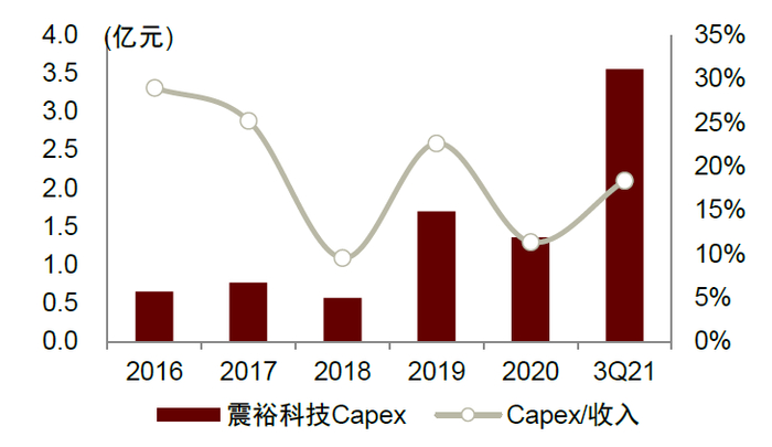 资料来源：震裕科技公司公告，中金公司研究部