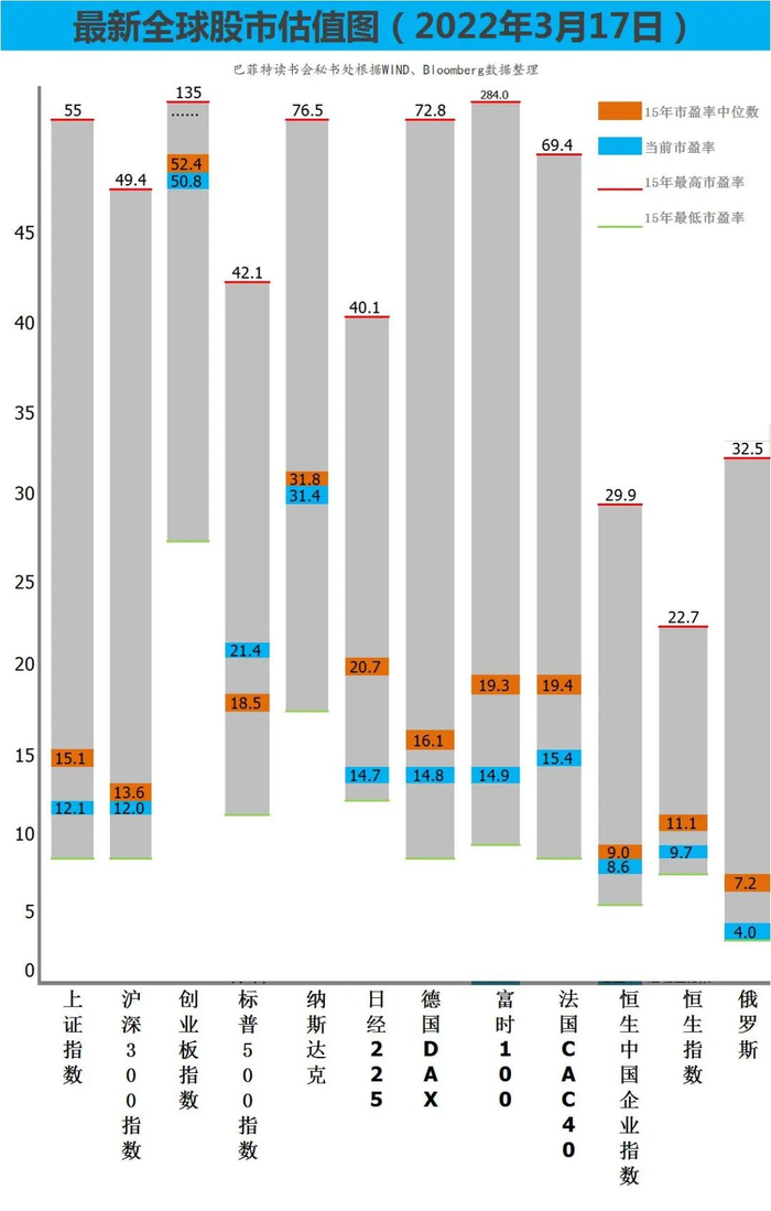 （发现价值，提示风险，全球股市估值图每周更新，欢迎指正。）