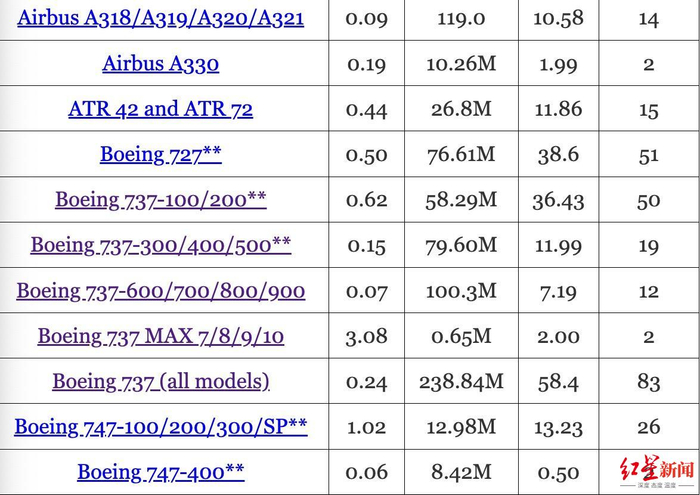 ▲飞行安全网站（airsafe.com）的数据显示，波音737NG系列每百万次飞行致命空难比率为0.07