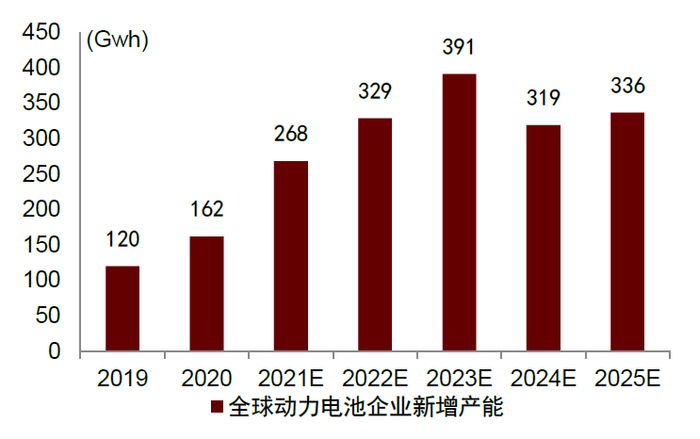 资料来源：公司公告，搜狐网，第一电动网，高工锂电，中金公司研究部
