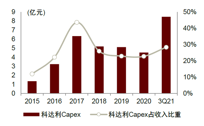 资料来源：科达利公司公告，中金公司研究部