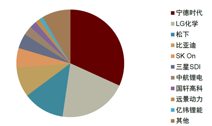 资料来源：SNE Research，中金公司研究部