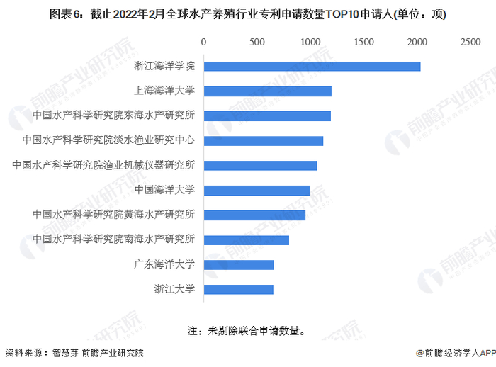 注：未剔除联合申请数量。
