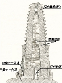         朝阳北塔结构示意图。