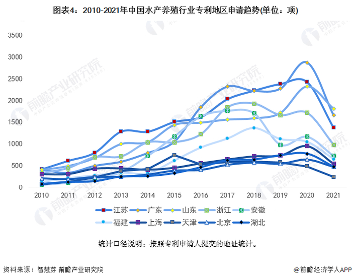 统计口径说明：按照专利申请人提交的地址统计。