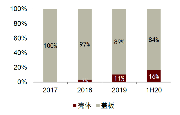 资料来源：公司公告，中金公司研究部