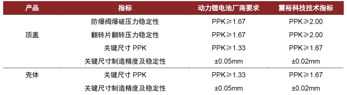 资料来源：震裕科技招股说明书，中金公司研究部