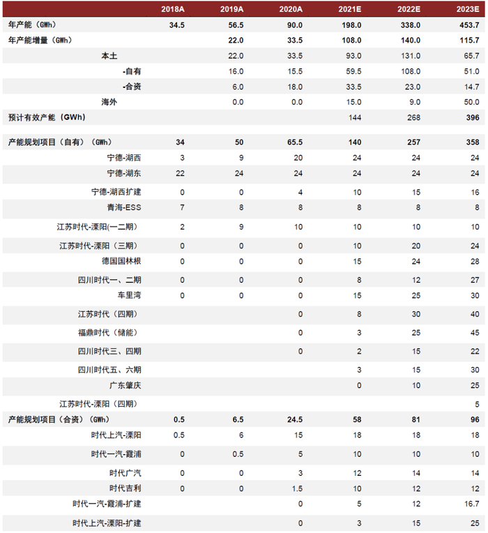 资料来源：宁德时代公司公告，中金公司研究部