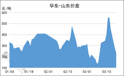 图3　华东-山东市场价格差