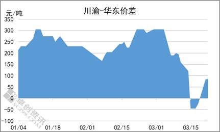 图2　川渝-华东市场价格差