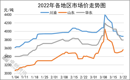 图1　川渝、山东、华东市场价格走势图
