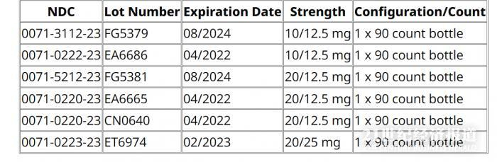 召回产品的NDC、批号、有效期和配置详情&nbsp;来源：辉瑞官网