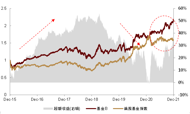 资料来源：万得资讯，中金公司研究部；注：数据区间2015.12.31-2021.12.31