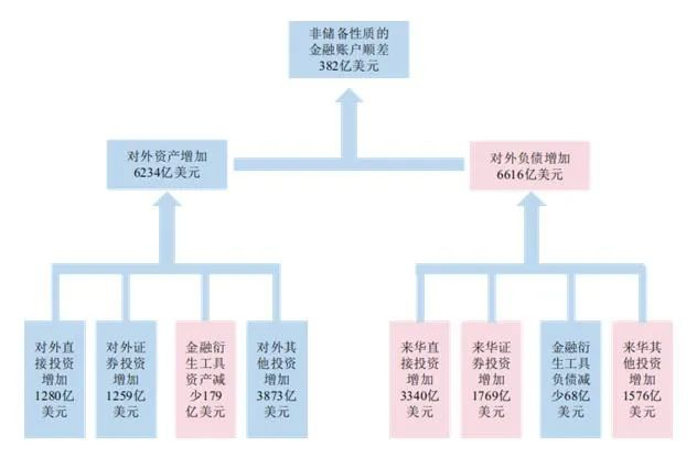 2021年我国跨境资本流动的结构分析