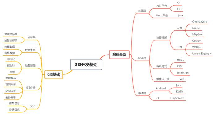 GIS开发基础知识