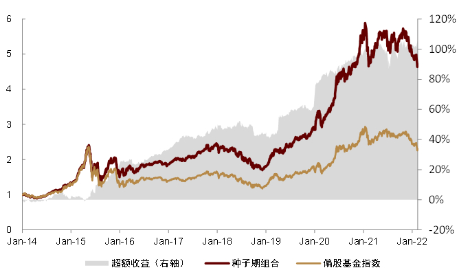 资料来源：万得资讯，中金公司研究部；注：数据区间2014.1.30-2022.3.11