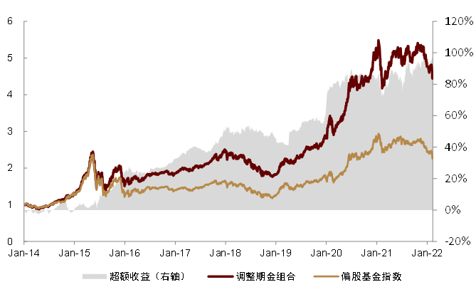资料来源：万得资讯，中金公司研究部；注：数据区间2014.1.30-2022.3.11