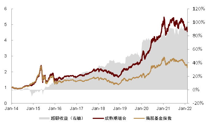 资料来源：万得资讯，中金公司研究部；注：数据区间2014.1.30-2022.3.11