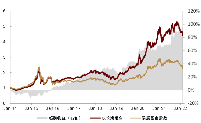 资料来源：万得资讯，中金公司研究部；注：数据区间2014.1.30-2022.3.11