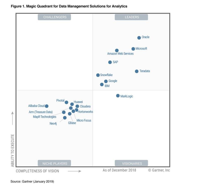 Gartner数仓魔力象限2019