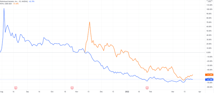 （Robinhood和Rivian股价走势，来源：TradingView）