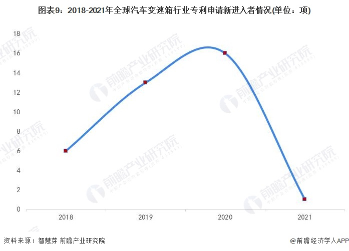 新进入者定义：仅在过去4年内才提交专利申请的申请人。