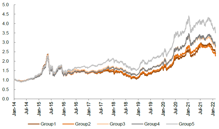 资料来源：万得资讯，中金公司研究部；注：数据区间2014.1.22-2022.3.11