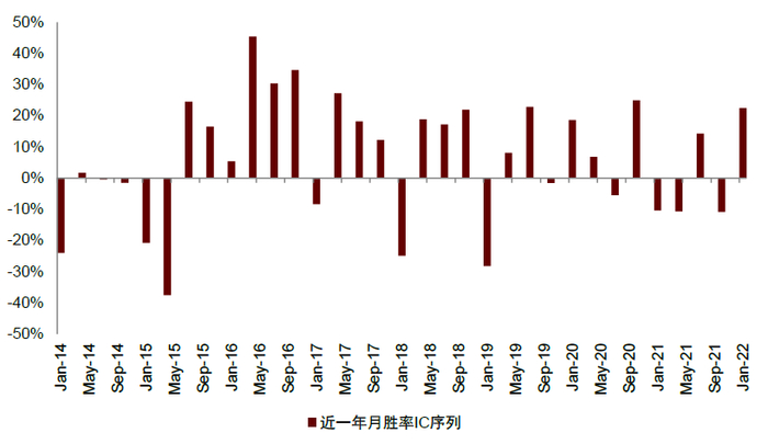 资料来源：万得资讯，中金公司研究部；注：数据区间2014.1.22-2022.3.11