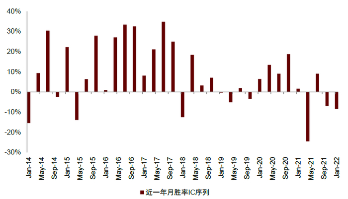 资料来源：万得资讯，中金公司研究部；注：数据区间2014.1.22-2022.3.11