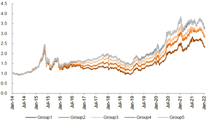资料来源：万得资讯，中金公司研究部；注：数据区间2014.1.22-2022.3.11