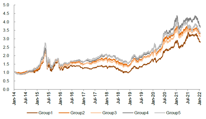 资料来源：万得资讯，中金公司研究部；注：数据区间2014.1.22-2022.3.11