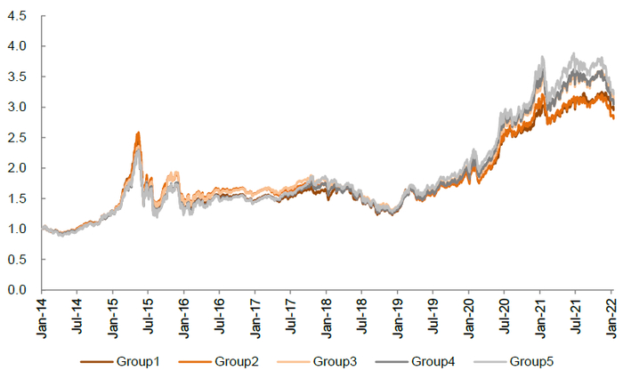资料来源：万得资讯，中金公司研究部；注：数据区间2014.1.22-2022.3.11