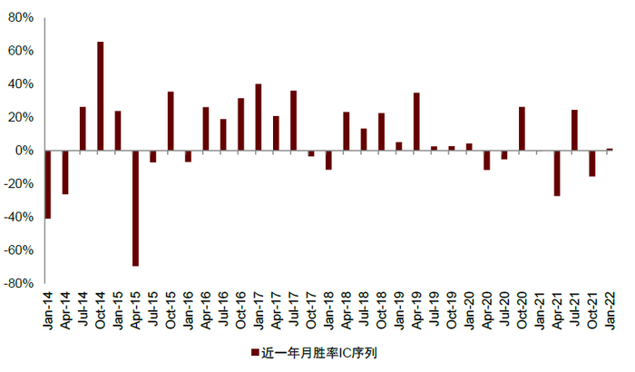 资料来源：万得资讯，中金公司研究部；注：数据区间2014.1.22-2022.3.11