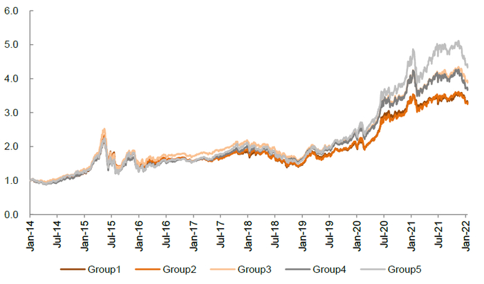 资料来源：万得资讯，中金公司研究部；注：数据区间2014.1.22-2022.3.11
