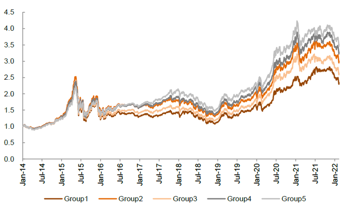 资料来源：万得资讯，中金公司研究部；注：数据区间2014.1.22-2022.3.11