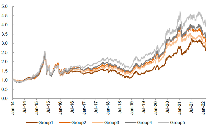资料来源：万得资讯，中金公司研究部；注：数据区间2014.1.22-2022.3.11