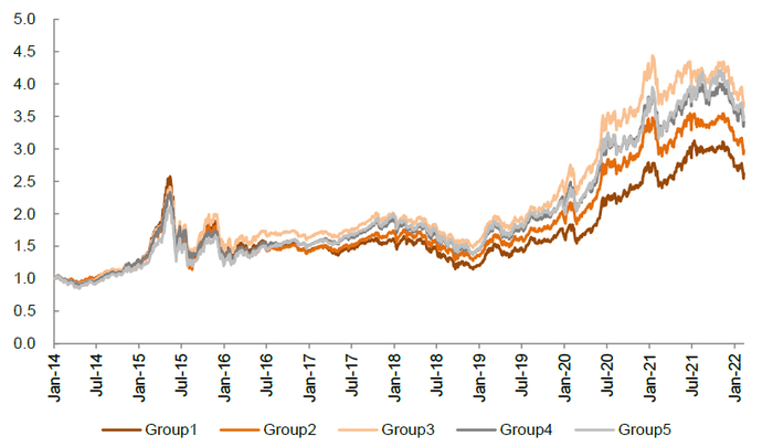 资料来源：万得资讯，中金公司研究部；注：数据区间2014.1.22-2022.3.11