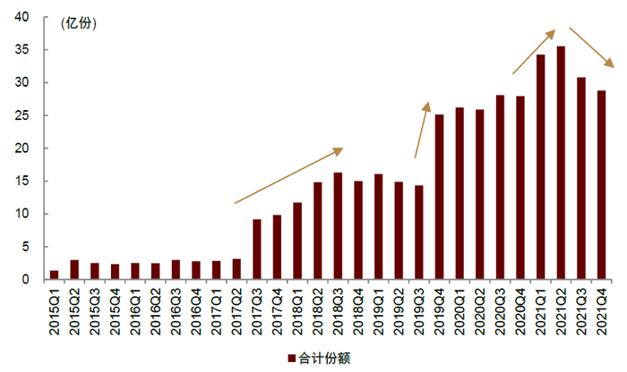 资料来源：万得资讯，中金公司研究部；注：数据区间2015.3.31-2021.12.31