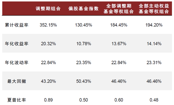 资料来源：万得资讯，中金公司研究部；注：数据区间2014.1.30-2022.3.11