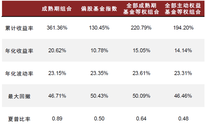 资料来源：万得资讯，中金公司研究部；注：数据区间2014.1.30-2022.3.11