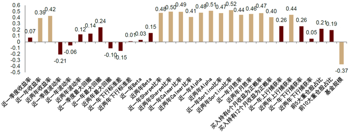 资料来源：万得资讯，中金公司研究部（2014.1.30-2022.3.11）