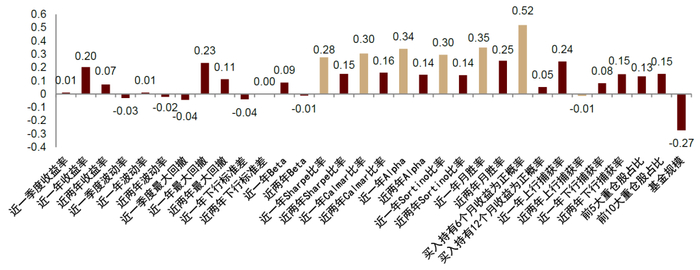 资料来源：万得资讯，中金公司研究部（2014.1.30-2022.3.11）