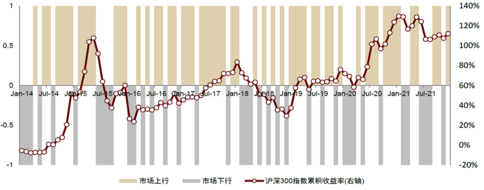 资料来源：万得资讯，中金公司研究部（2014.1.1-2022.1.31）