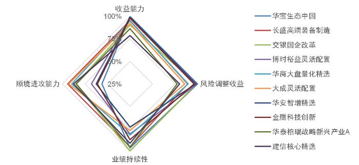 资料来源：中金公司研究部，投资能力指标依据图表40中描述的基金能力刻画流程计算
