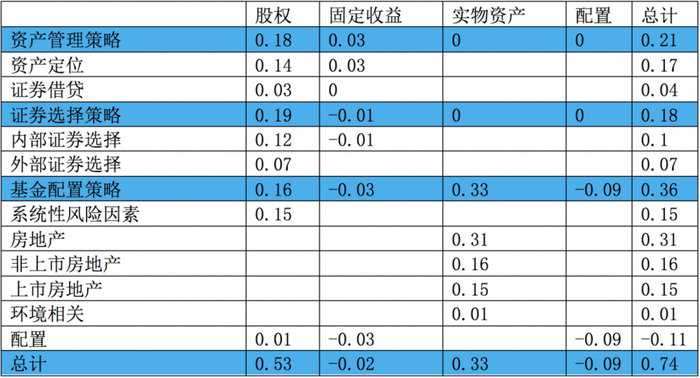 数据来自：挪威国家主权基金2021年报